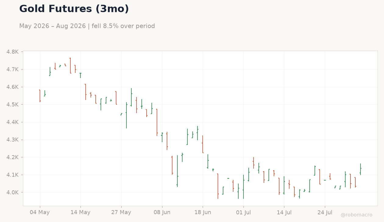 Gold Futures (3mo)