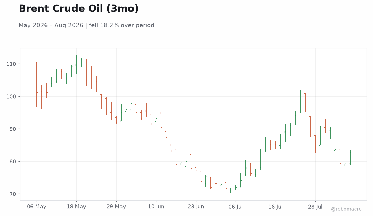 Brent Crude Oil (3mo)