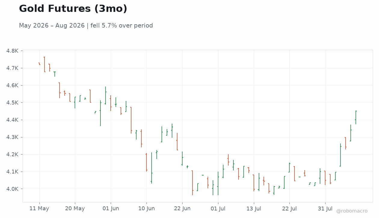 Gold Futures (3mo)