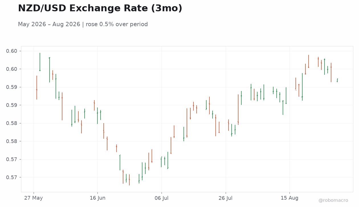 NZD/USD Exchange Rate (3mo)