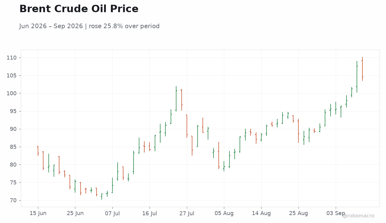 Brent Crude Oil Price