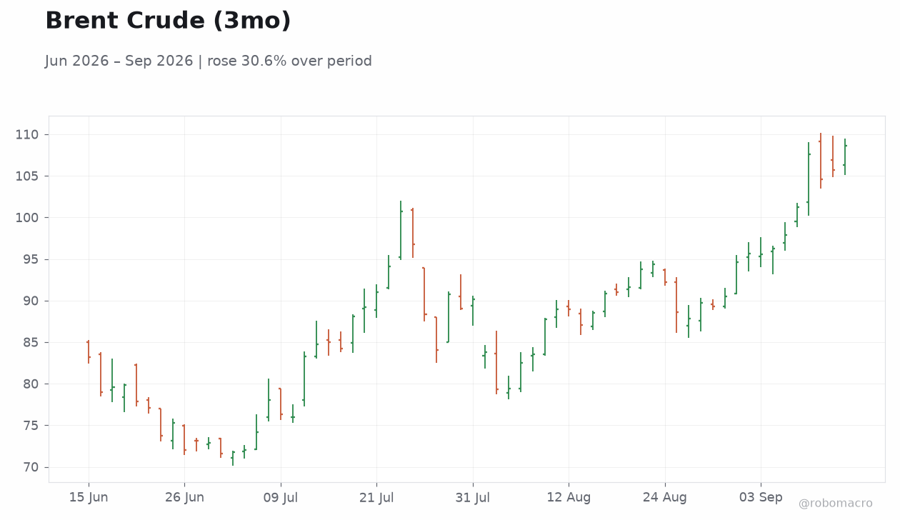 Brent Crude (3mo)