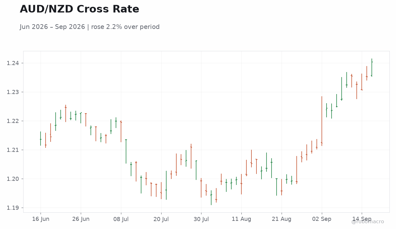 AUD/NZD Cross Rate