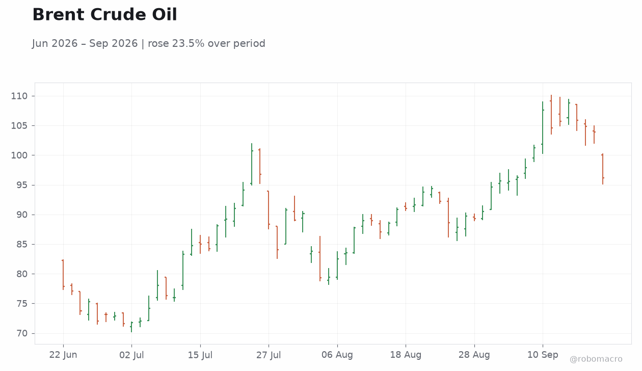 Brent Crude Oil