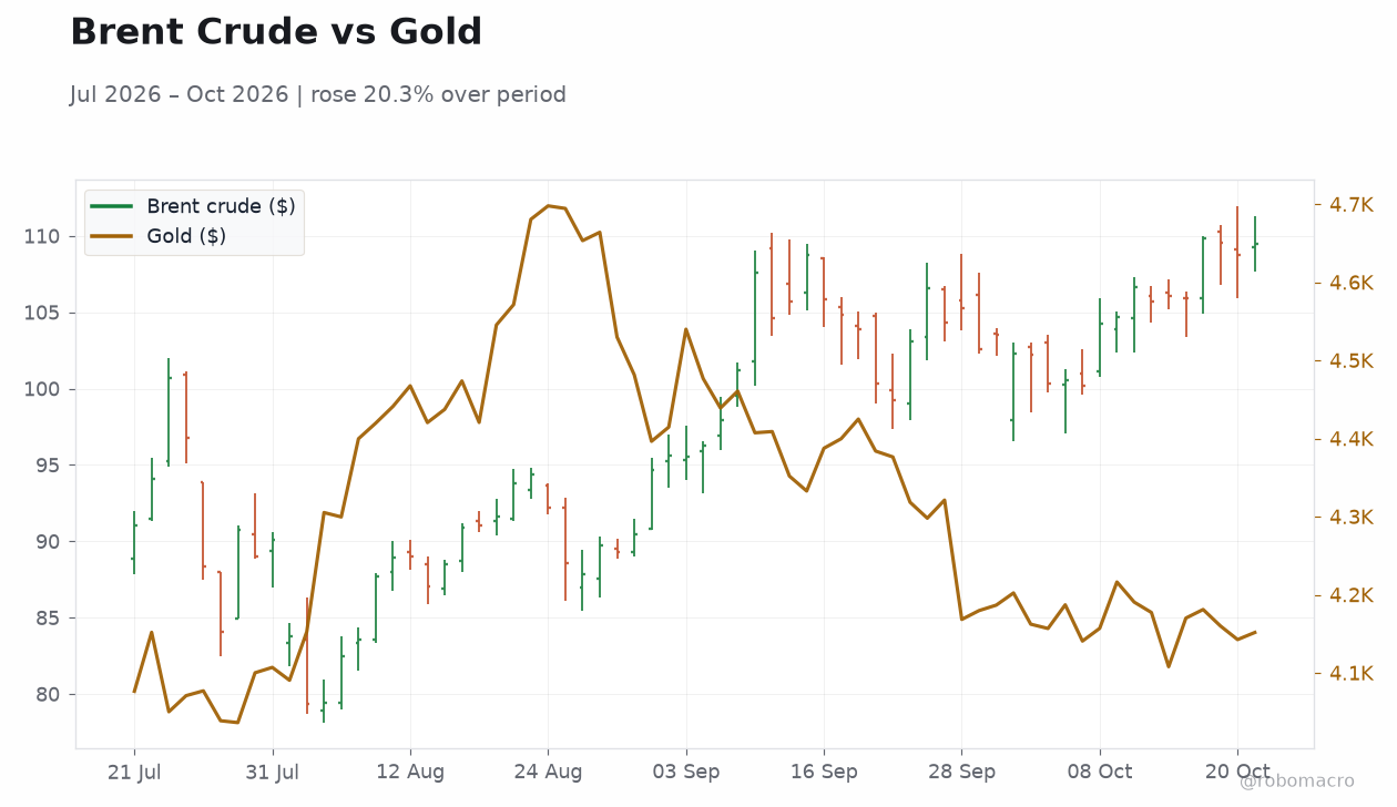 Brent Crude vs Gold
