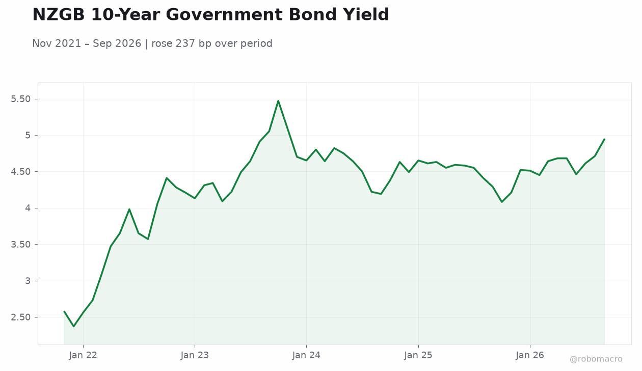 NZGB 10-Year Government Bond Yield