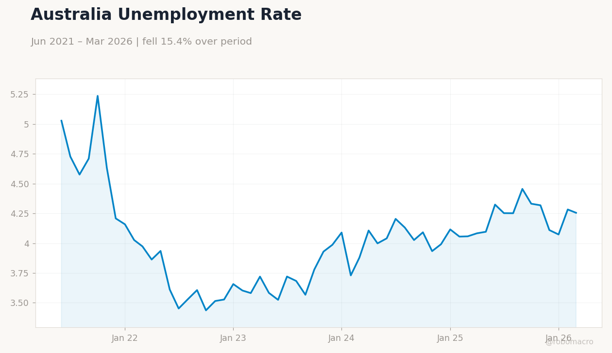 Australia Unemployment Rate