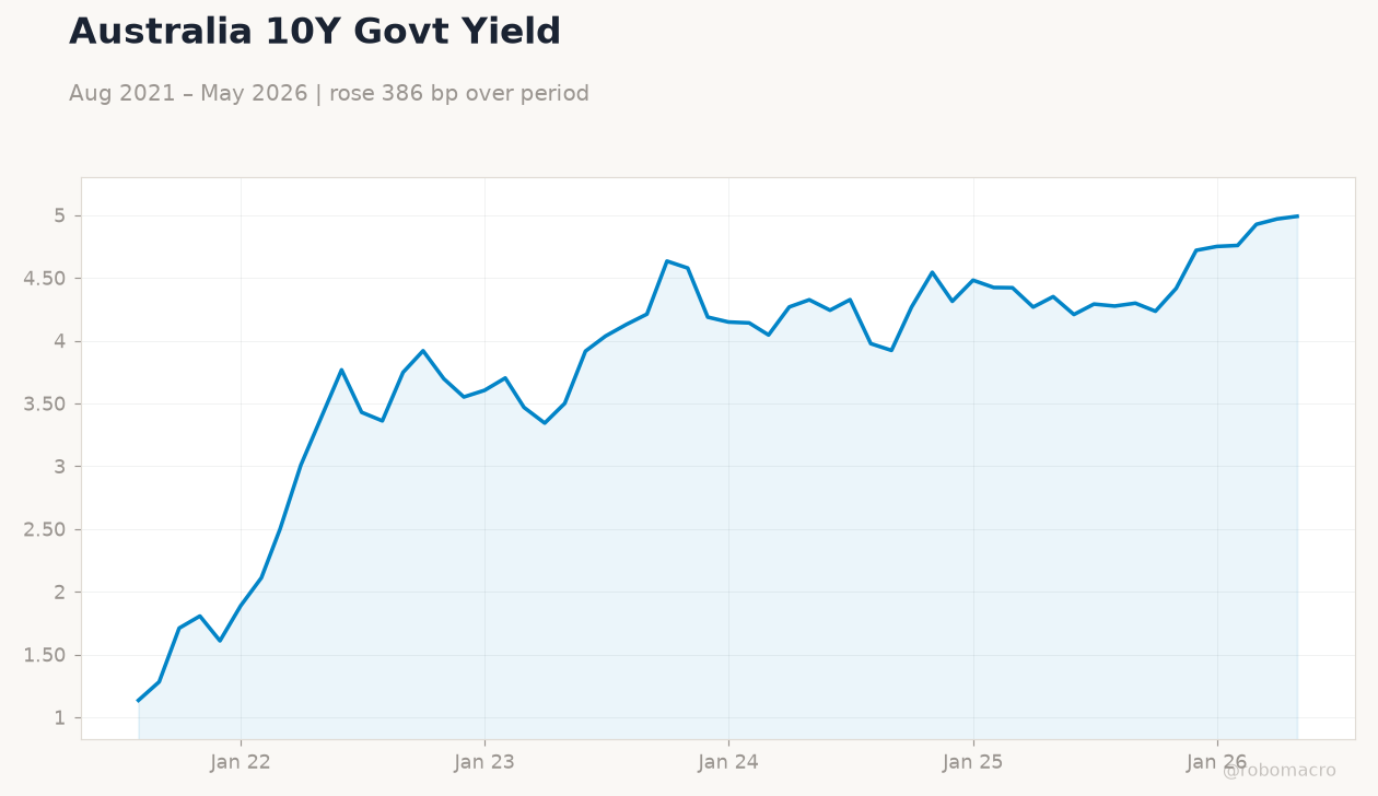 Australia 10Y Govt Yield