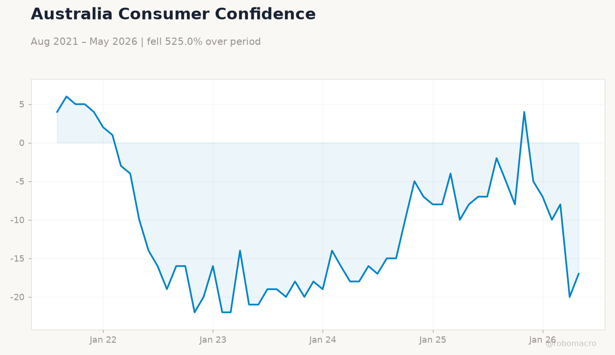 Australia Consumer Confidence