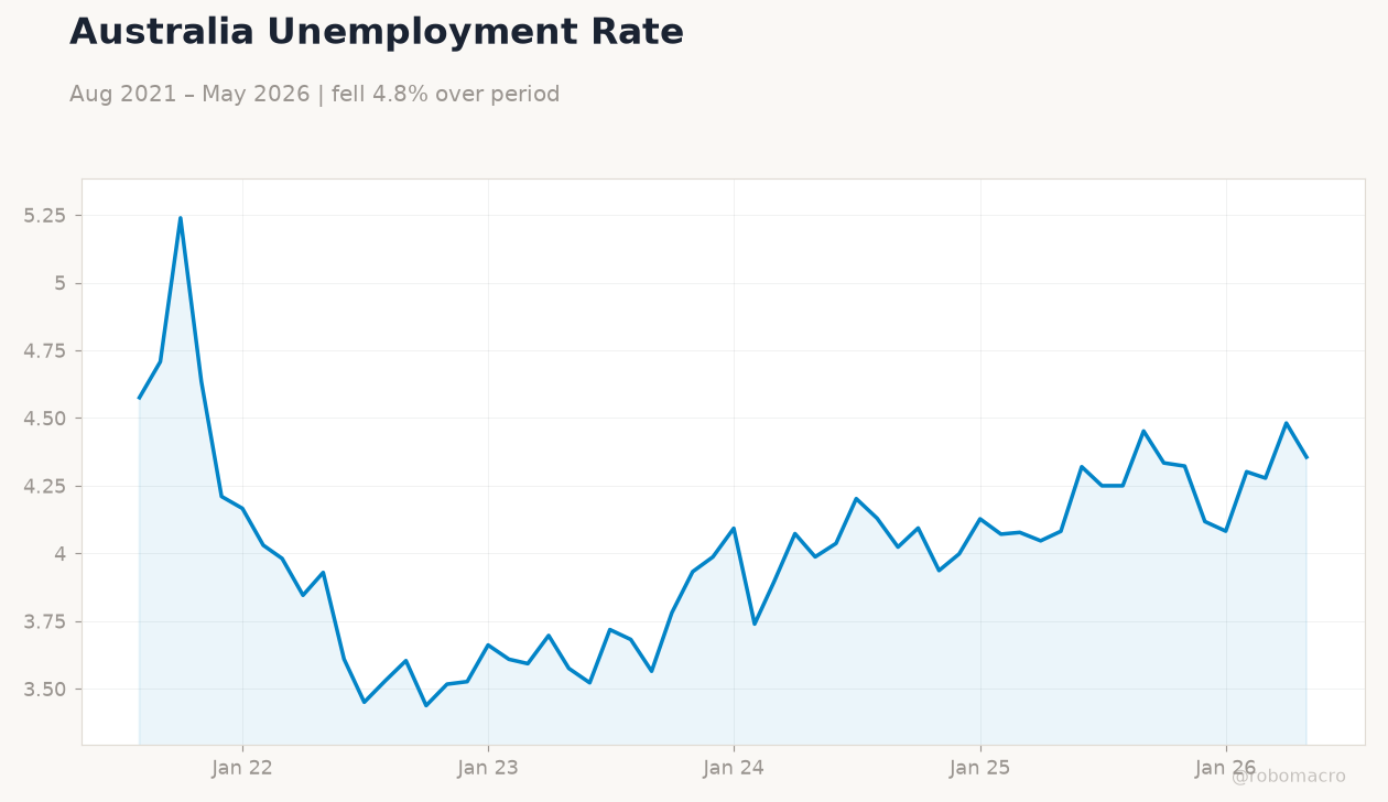 Australia Unemployment Rate