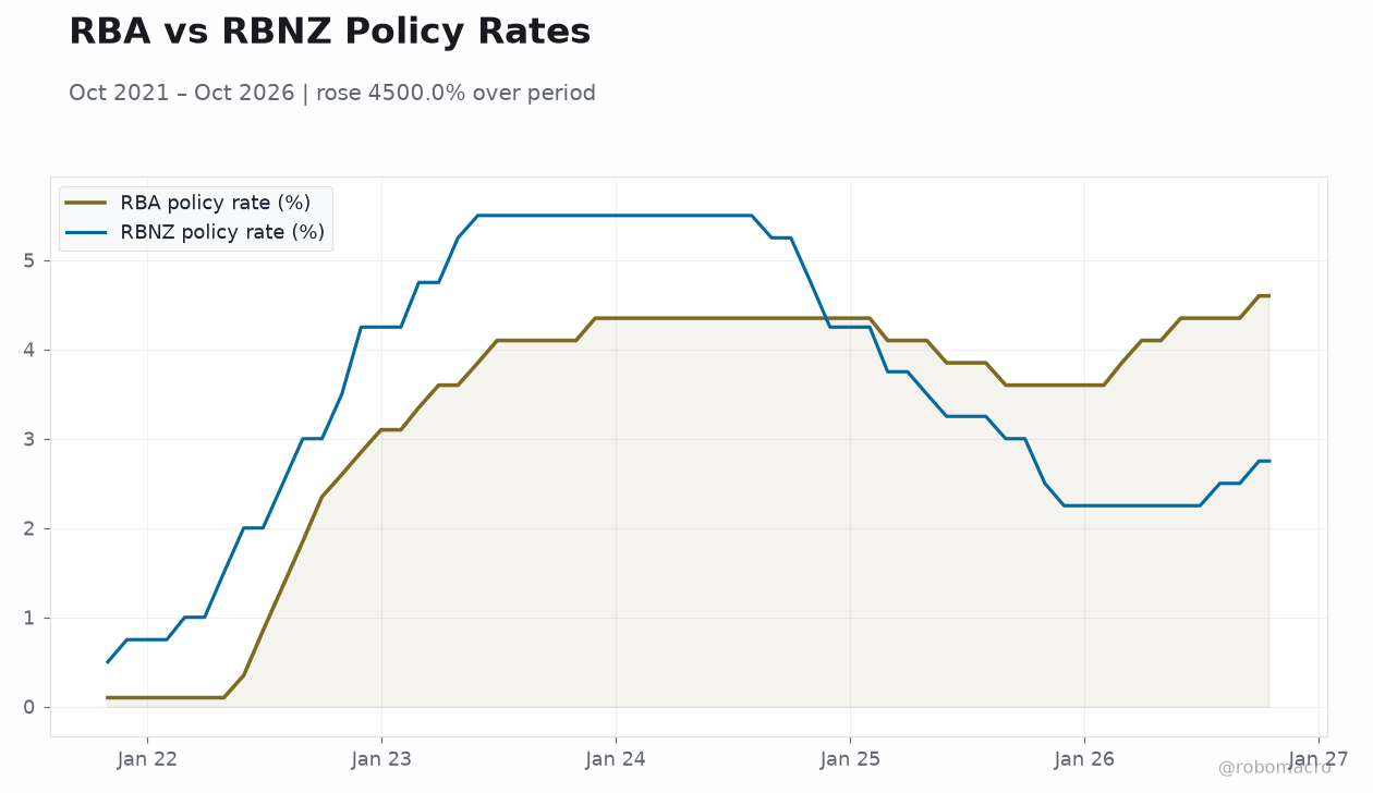 RBA vs RBNZ Policy Rates