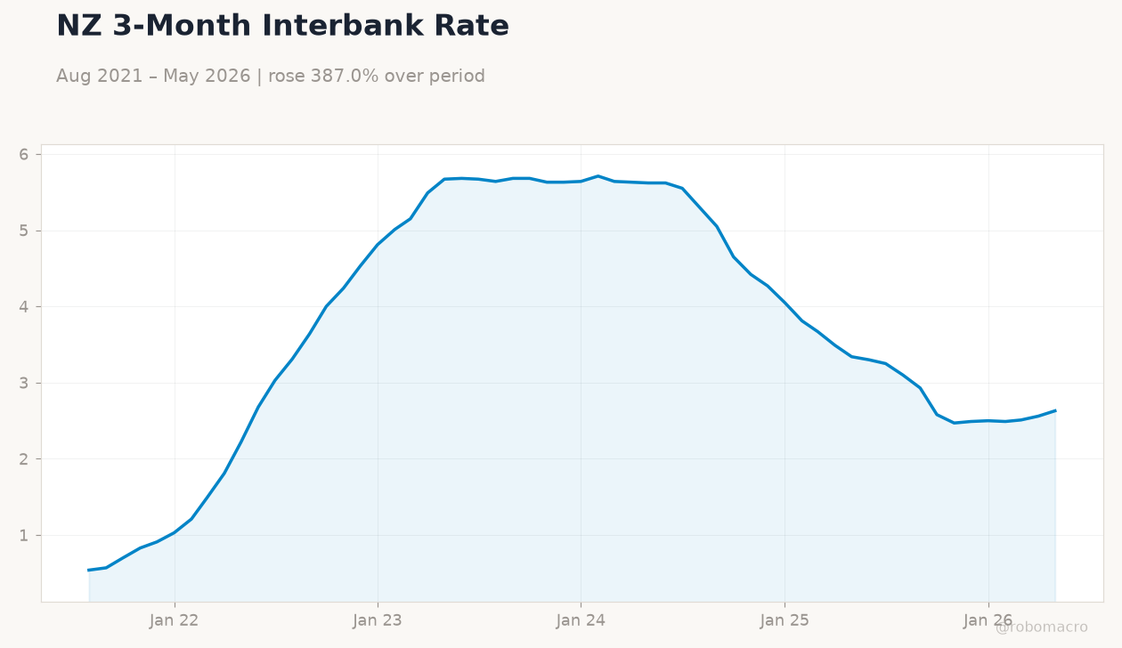 NZ 3-Month Interbank Rate