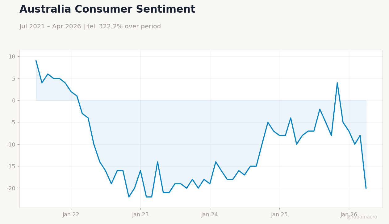 Australia Consumer Sentiment
