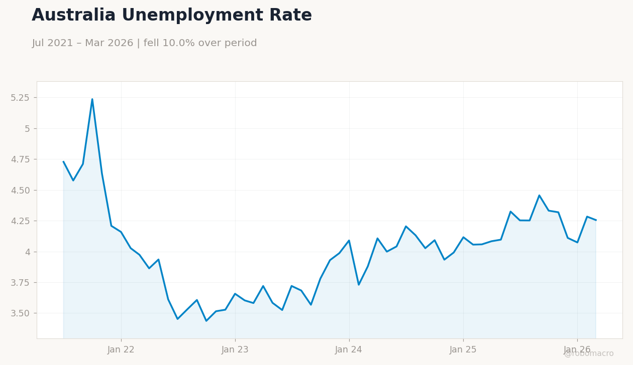 Australia Unemployment Rate