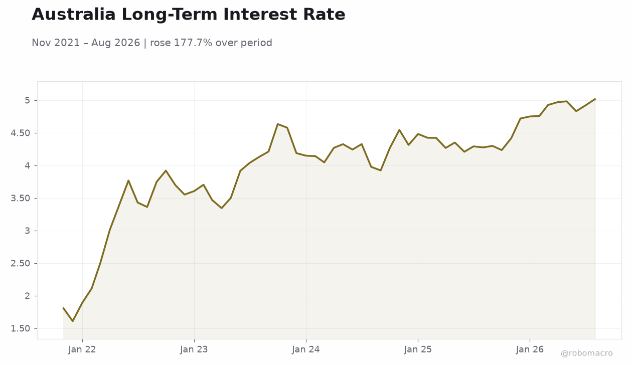 Australia Long-Term Interest Rate