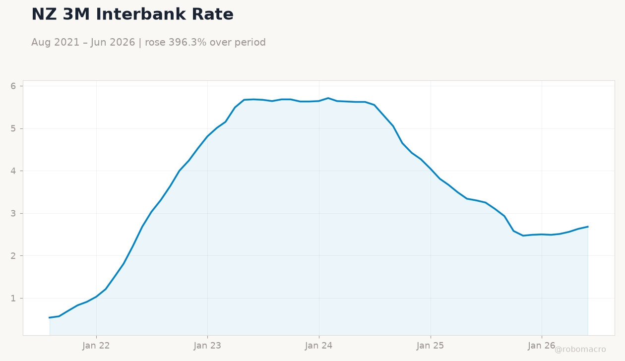 NZ 3M Interbank Rate