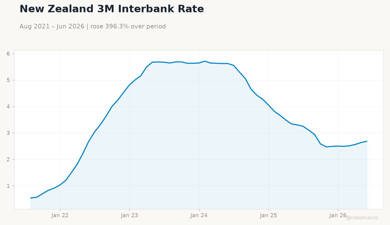 New Zealand 3M Interbank Rate