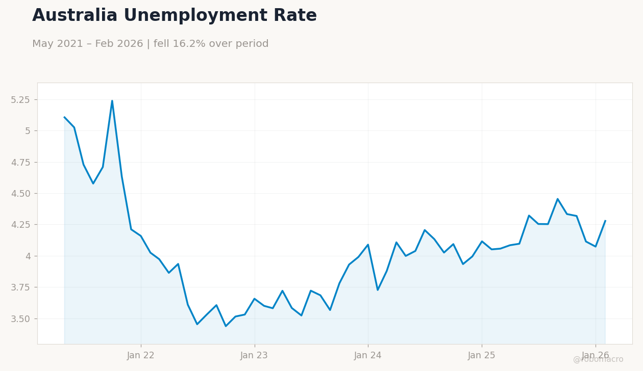 Australia Unemployment Rate