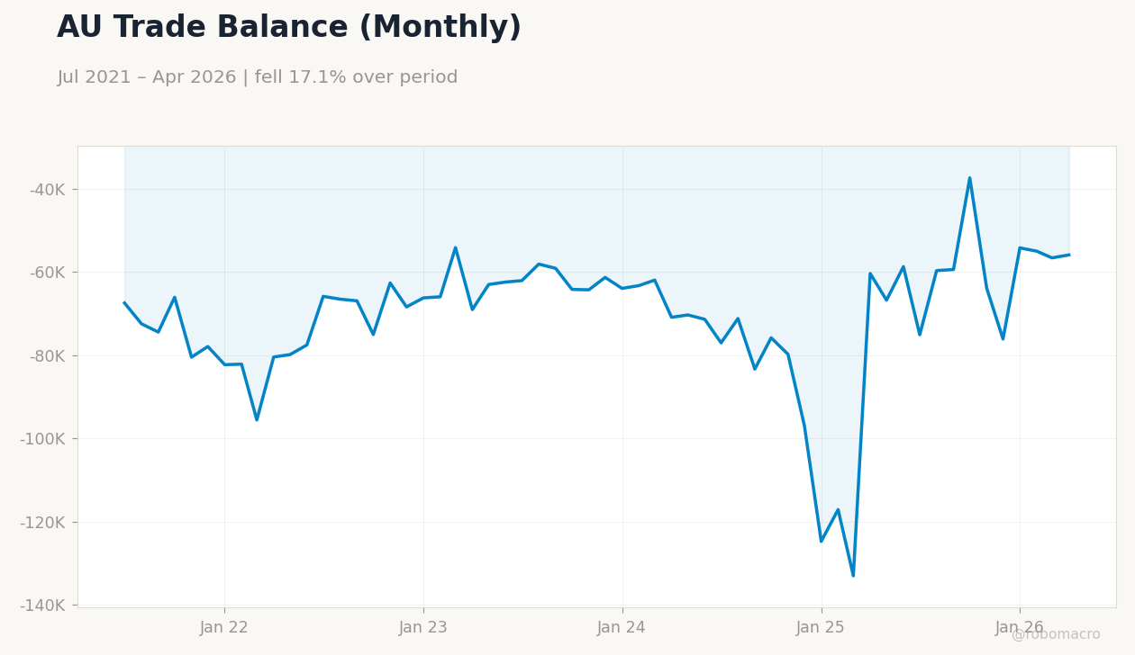 AU Trade Balance (Monthly)