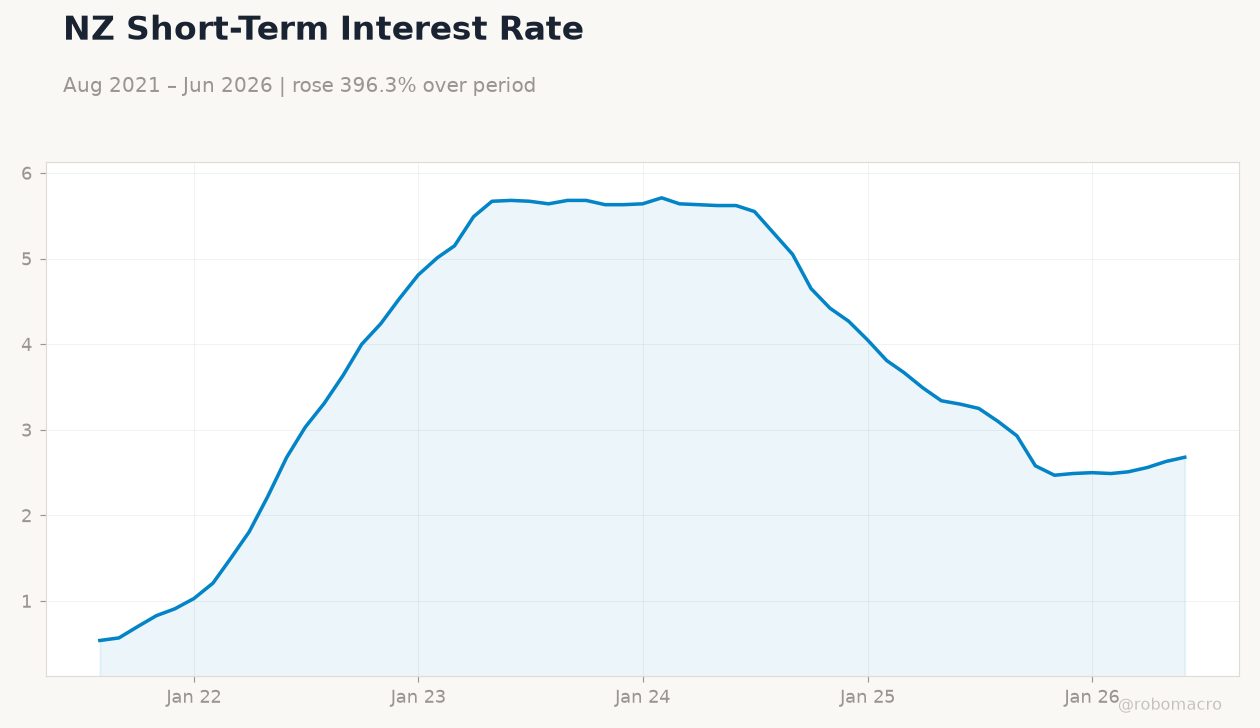 NZ Short-Term Interest Rate