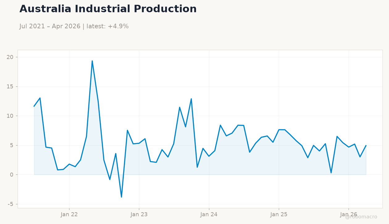 Australia Industrial Production