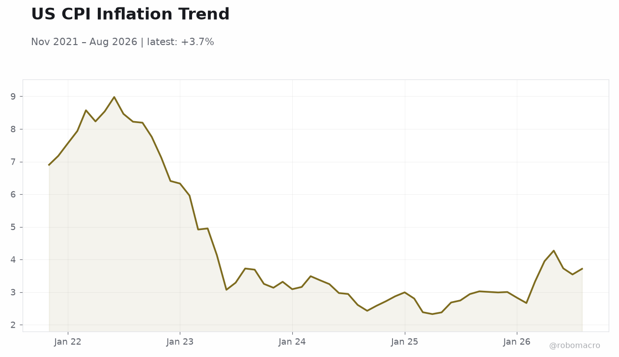 US CPI Inflation Trend