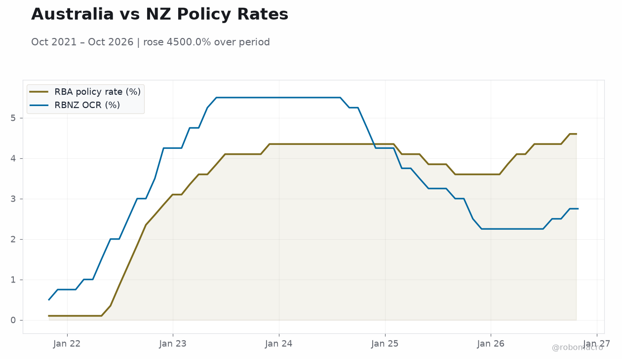 Australia vs NZ Policy Rates