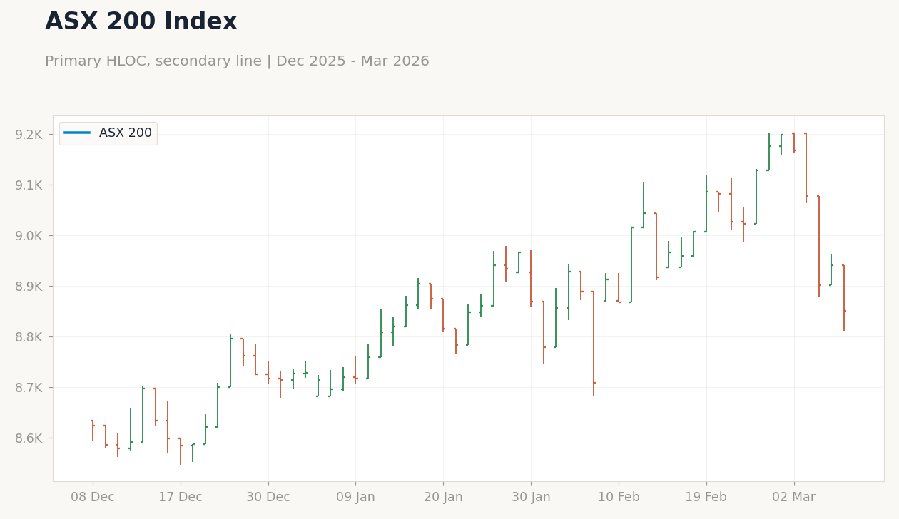 ASX 200 Index