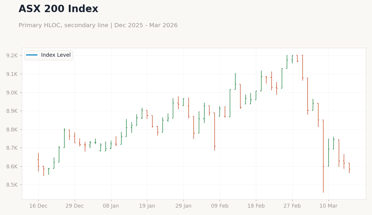 ASX 200 Index