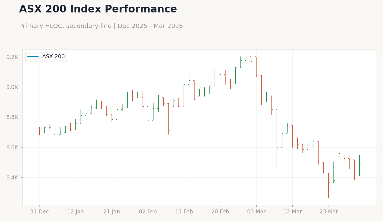ASX 200 Index Performance