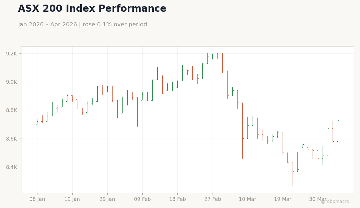 ASX 200 Index Performance