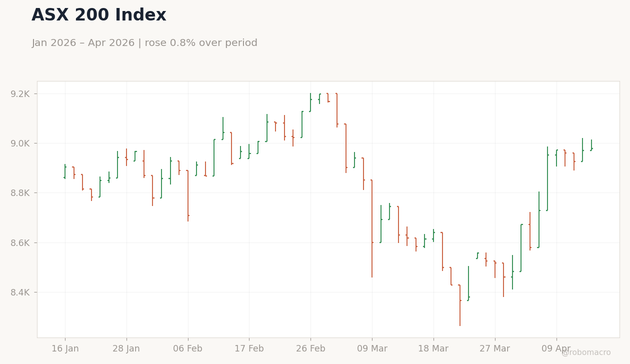 ASX 200 Index