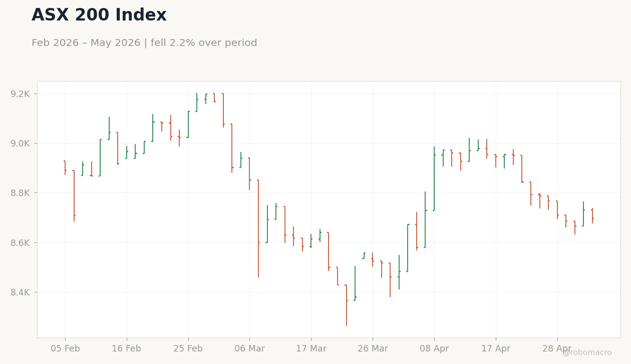 ASX 200 Index