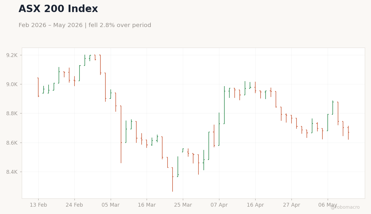 ASX 200 Index