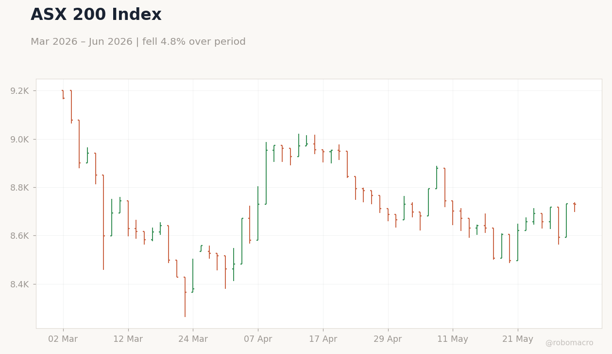 ASX 200 Index