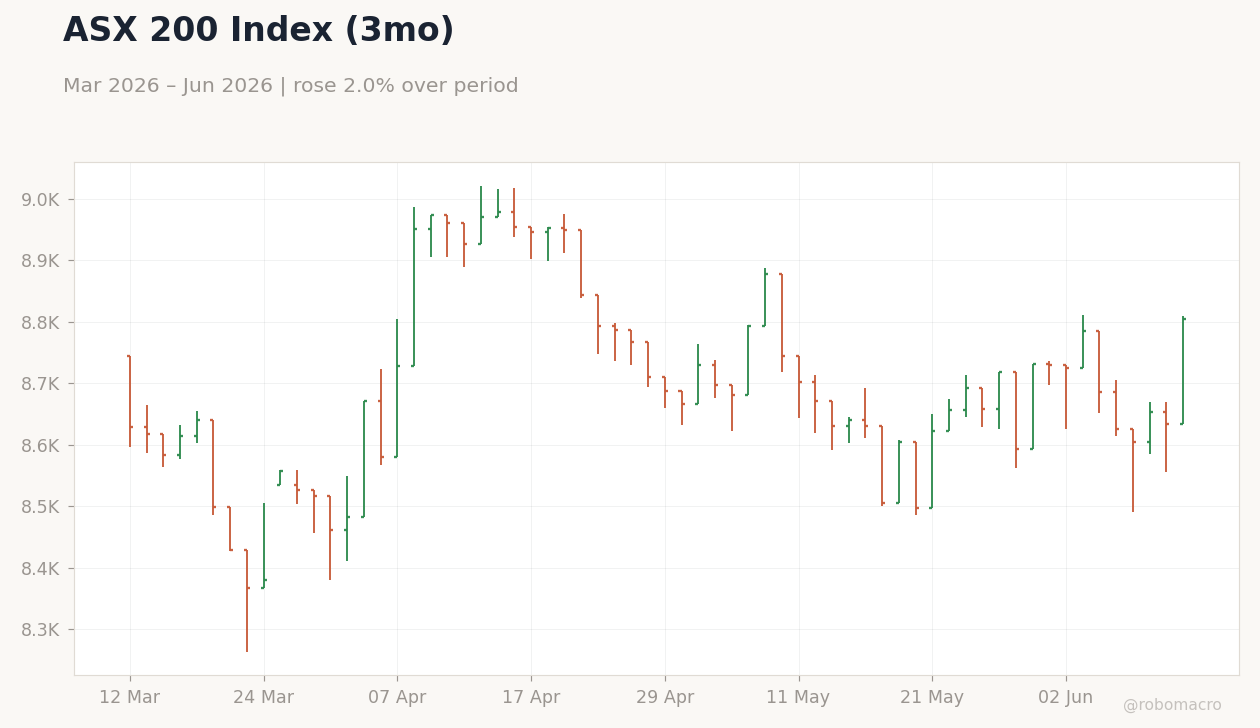 ASX 200 Index (3mo)