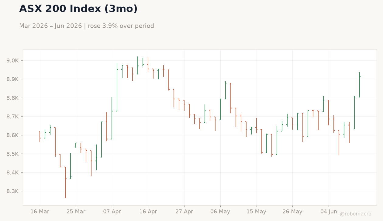 ASX 200 Index (3mo)
