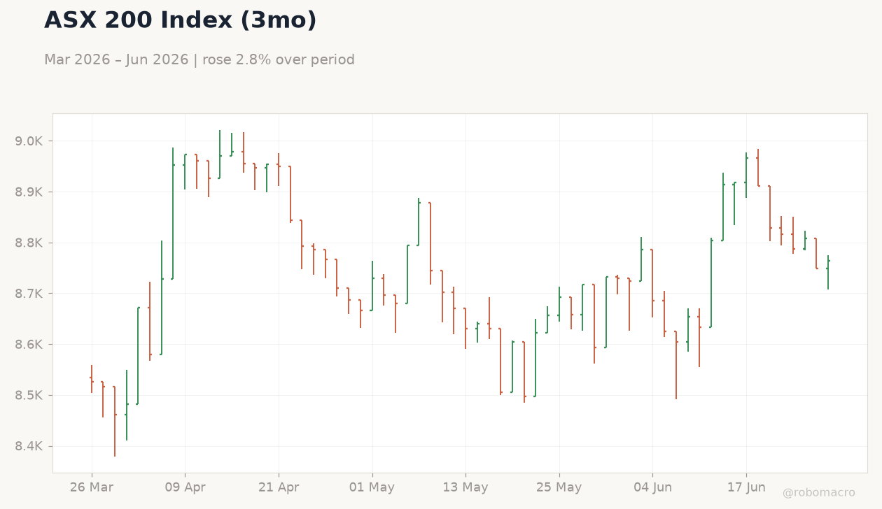 ASX 200 Index (3mo)