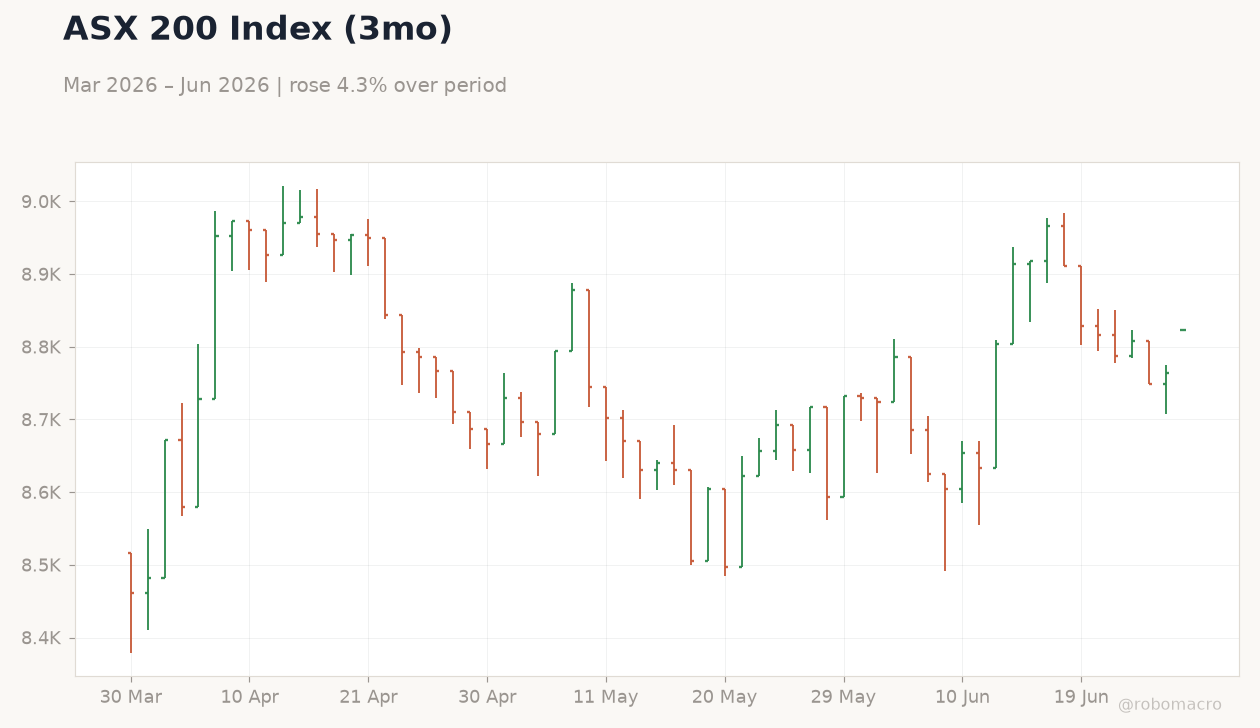 ASX 200 Index (3mo)