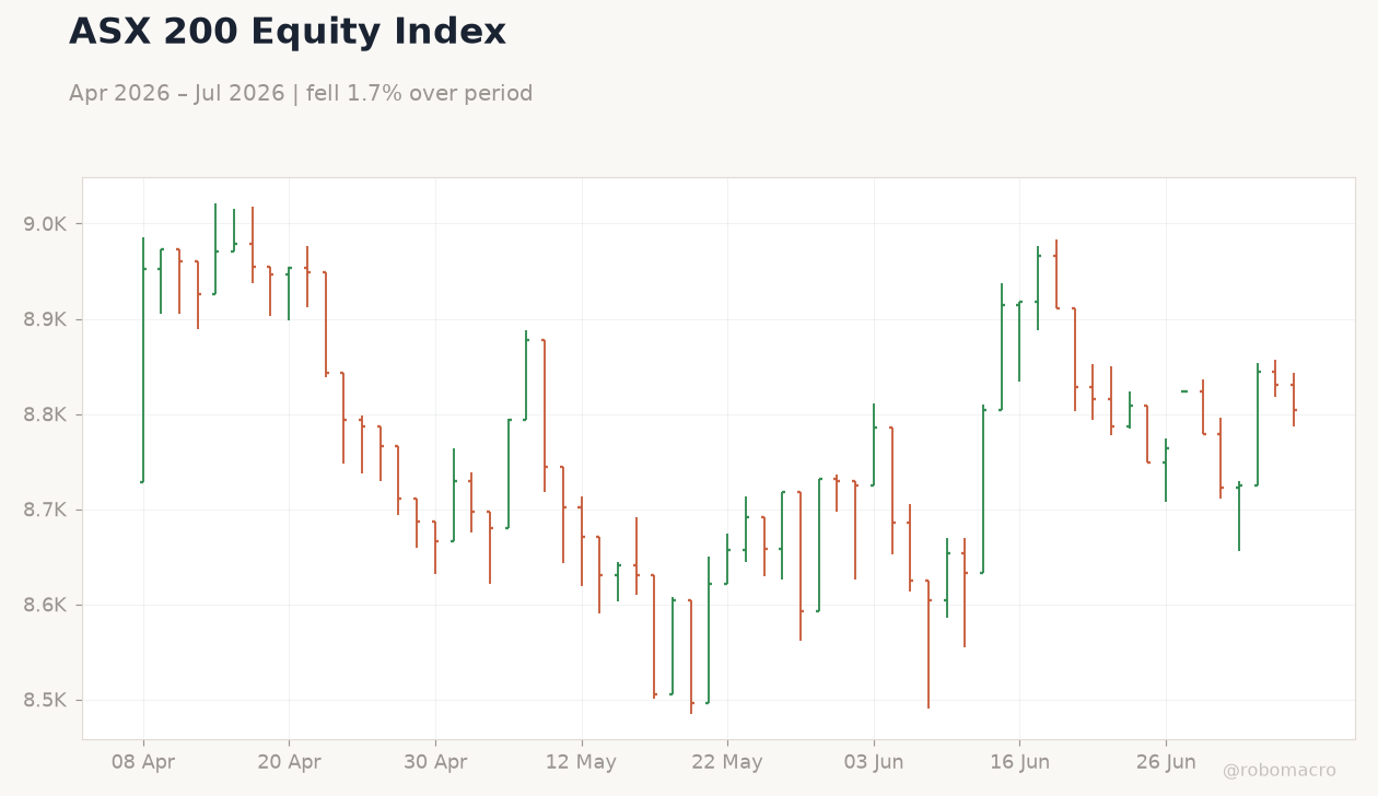 ASX 200 Equity Index
