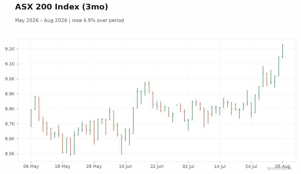 ASX 200 Index (3mo)