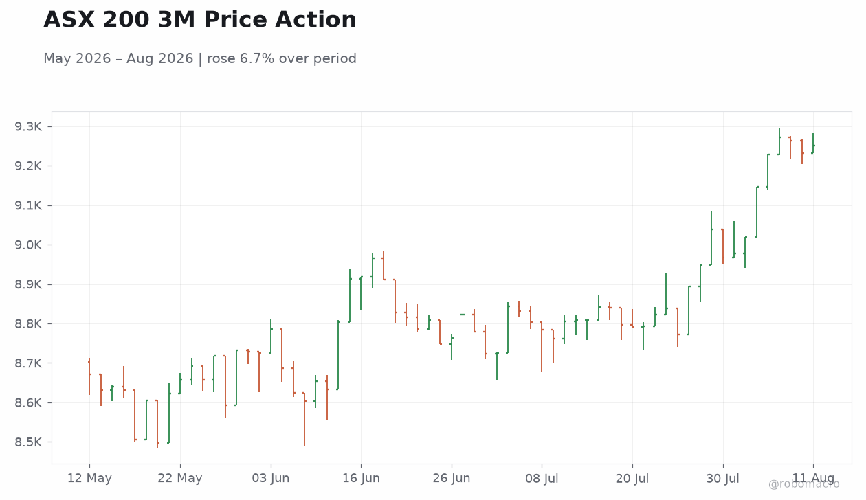 ASX 200 3M Price Action