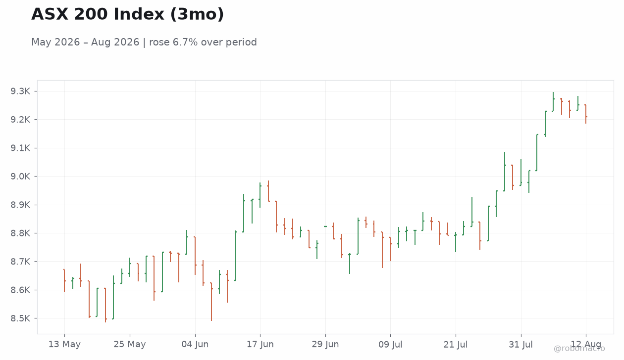 ASX 200 Index (3mo)