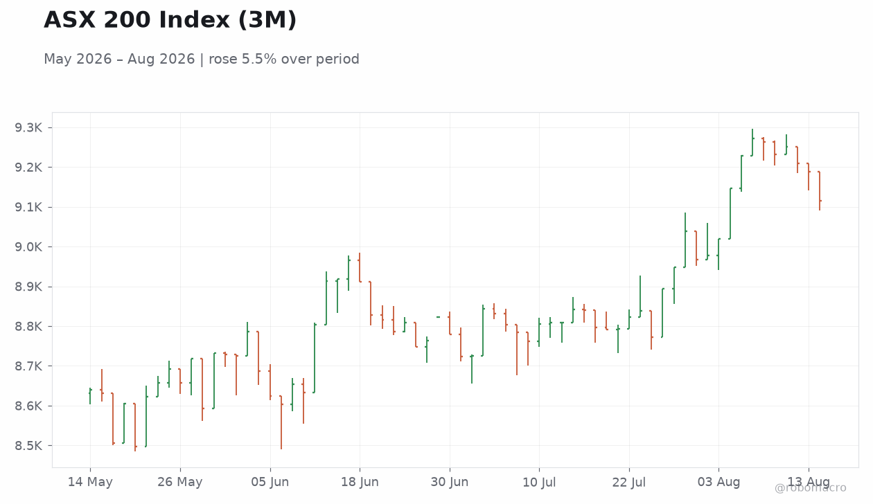 ASX 200 Index (3M)