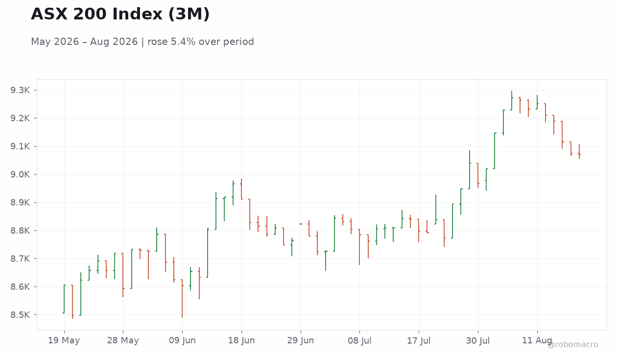 ASX 200 Index (3M)