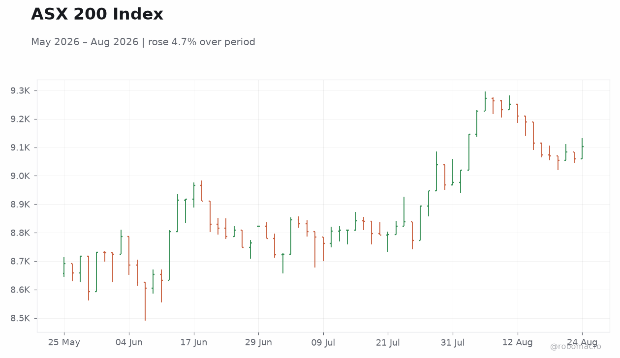 ASX 200 Index