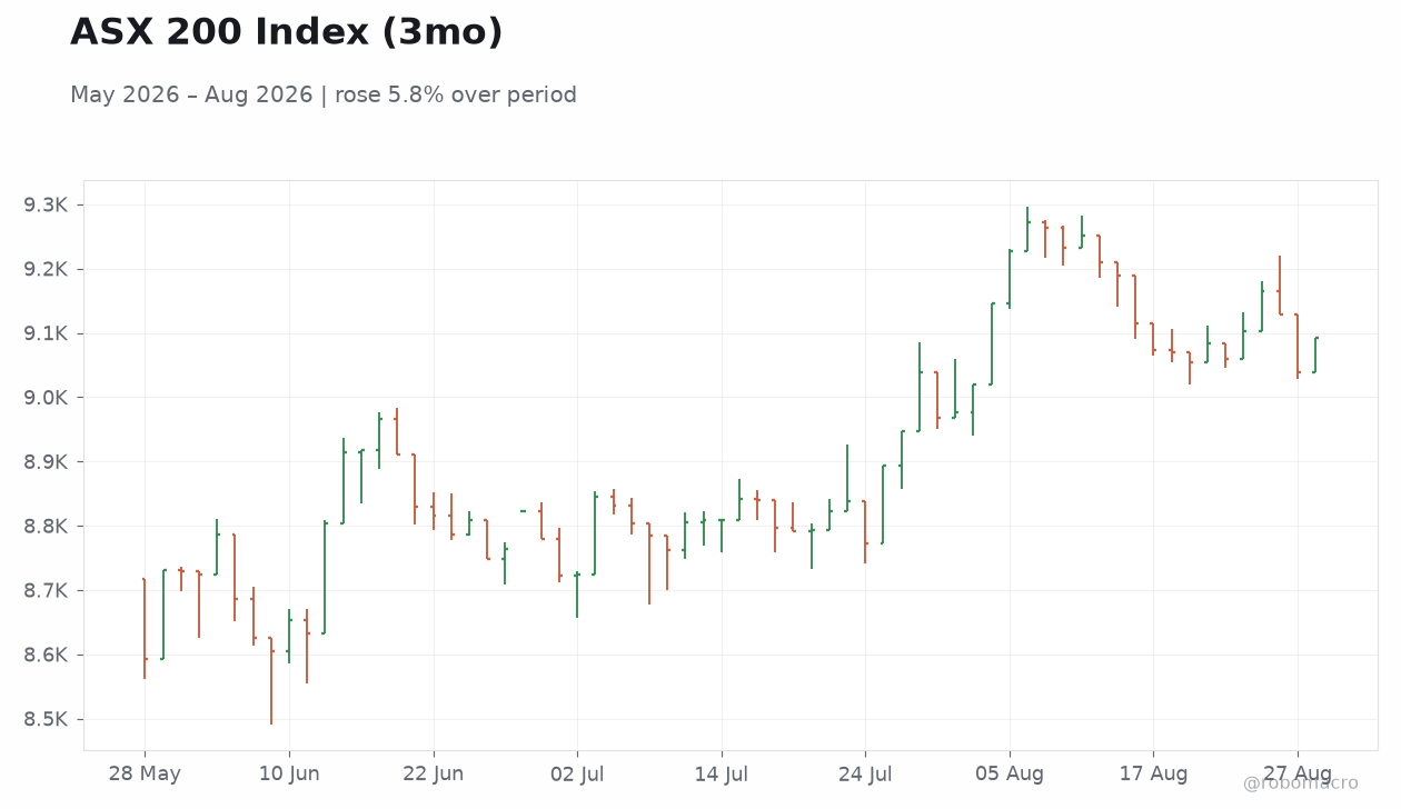 ASX 200 Index (3mo)