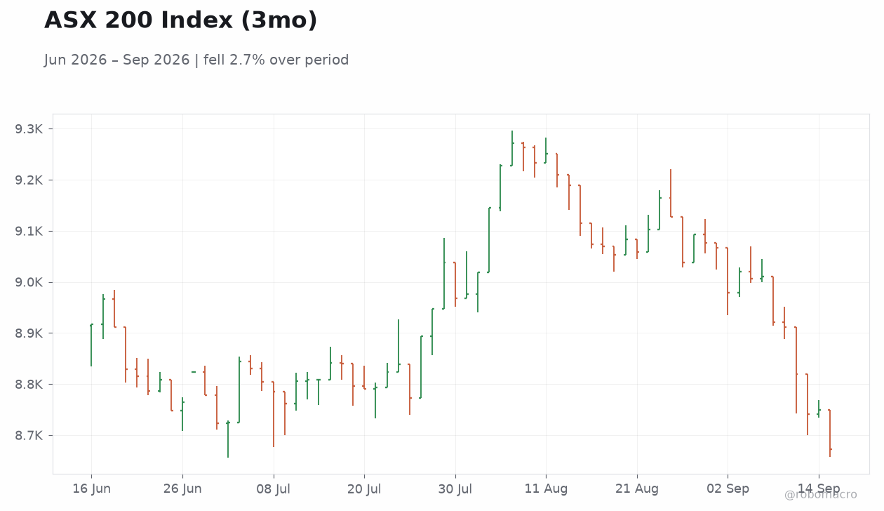 ASX 200 Index (3mo)