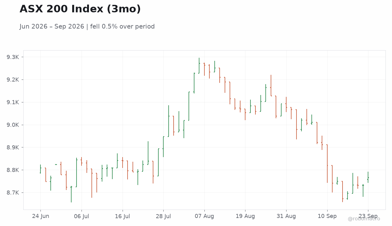 ASX 200 Index (3mo)