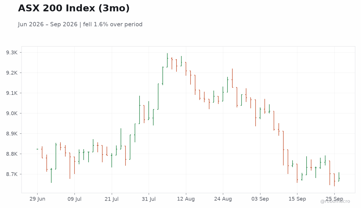 ASX 200 Index (3mo)